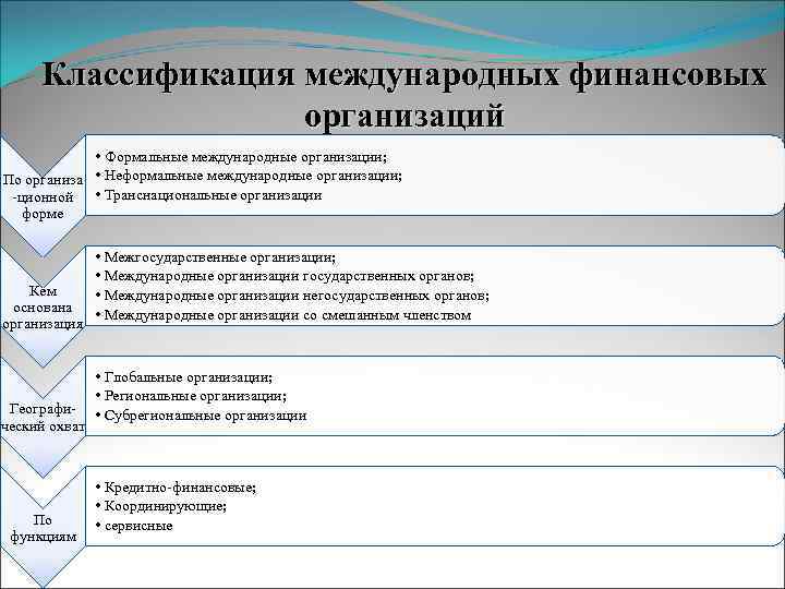 Классификация международных финансовых организаций • Формальные международные организации; По организа • Неформальные международные организации;