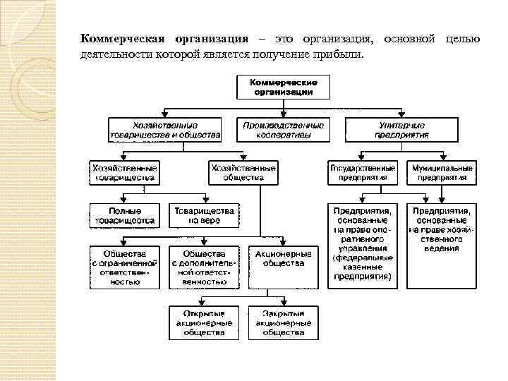 Видами организаций являются. Схема классификация организационно правовых форм организации. Схема классификация предприятий по организационно правовым формам. ОПФ организации классификация схема. Классификация организация коммерческой деятельности к.