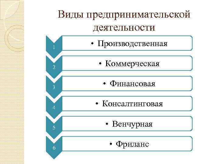 Виды предпринимательской деятельности 1 • Производственная 2 • Коммерческая 3 • Финансовая 4 •