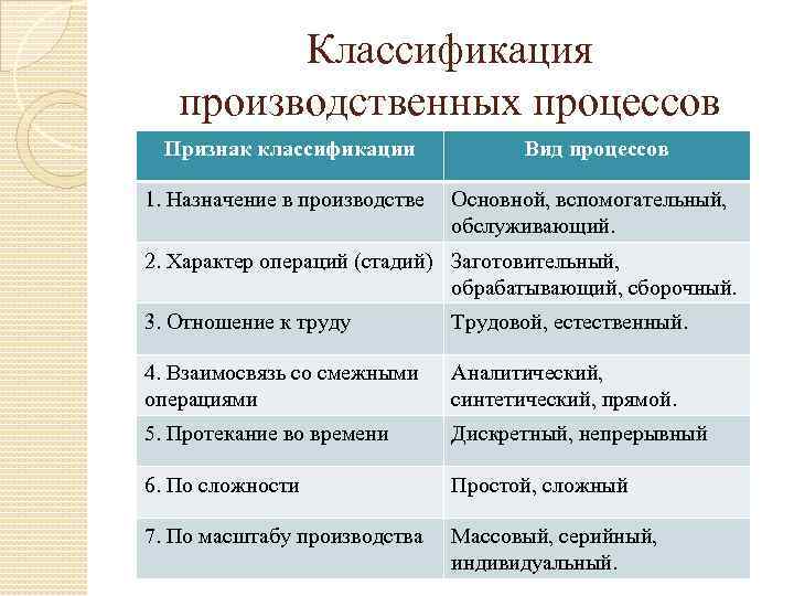 Классификация производственных процессов Признак классификации 1. Назначение в производстве Вид процессов Основной, вспомогательный, обслуживающий.