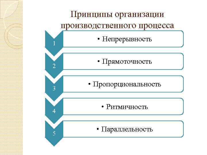 Принципы организации производственного процесса 1 2 3 4 5 • Непрерывность • Прямоточность •