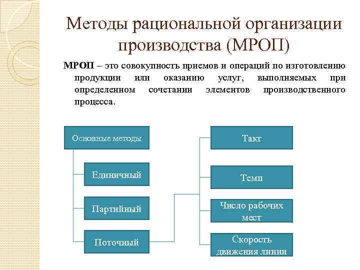 Методы организации производства