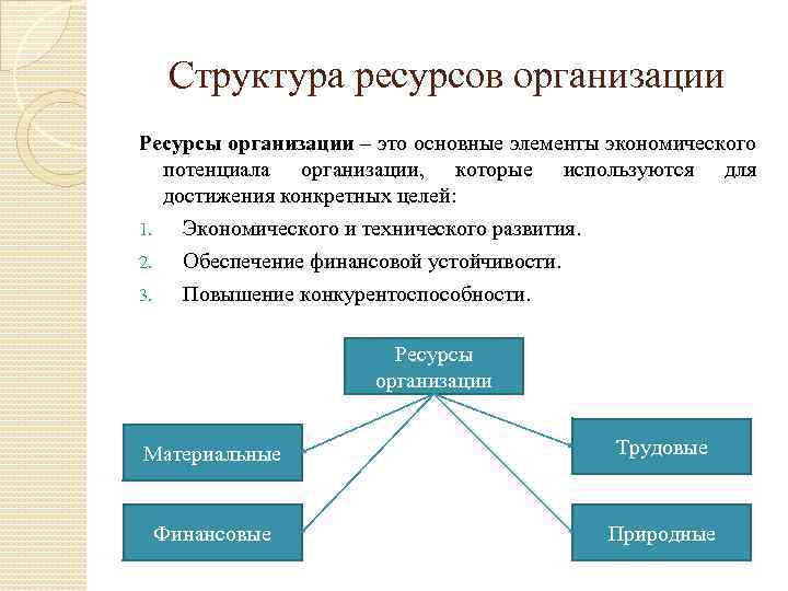 Структура ресурсов организации Ресурсы организации – это основные элементы экономического потенциала организации, которые используются