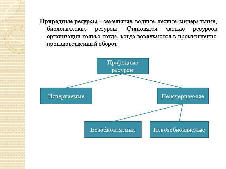 Природные ресурсы – земельные, водные, лесные, минеральные, биологические ресурсы. Становятся частью ресурсов организации только