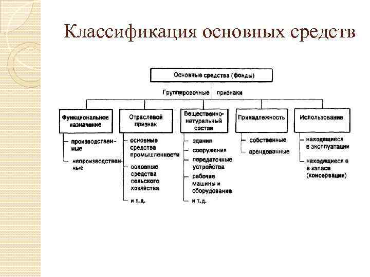 Классификация основных средств 