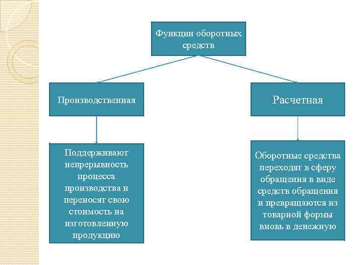 Функции оборотных средств Производственная Расчетная Поддерживают непрерывность процесса производства и переносят свою стоимость на