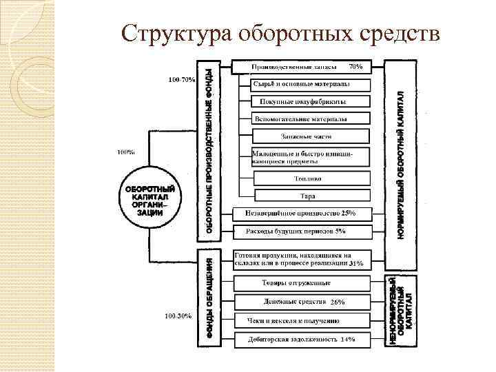 Структура оборотных средств 