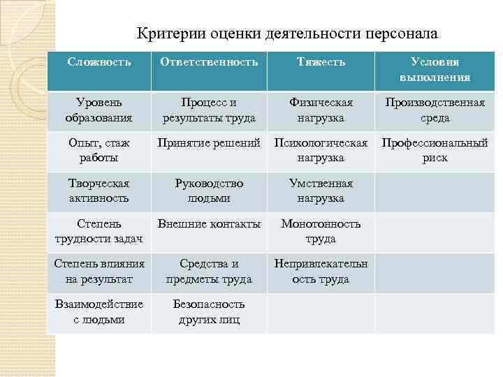 Критерии оценки деятельности персонала Сложность Ответственность Тяжесть Условия выполнения Уровень образования Процесс и результаты