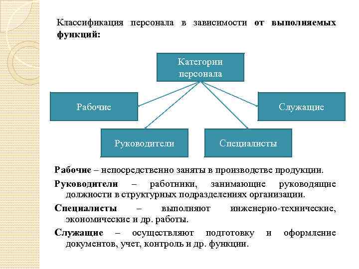 Классификация персонала в зависимости от выполняемых функций: Категории персонала Рабочие Служащие Руководители Специалисты Рабочие