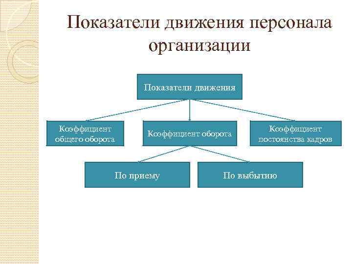 Показатели движения персонала организации Показатели движения Коэффициент общего оборота Коэффициент оборота По приему Коэффициент