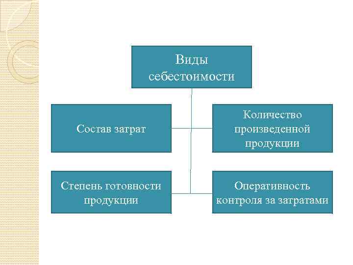 Виды себестоимости Состав затрат Количество произведенной продукции Степень готовности продукции Оперативность контроля за затратами