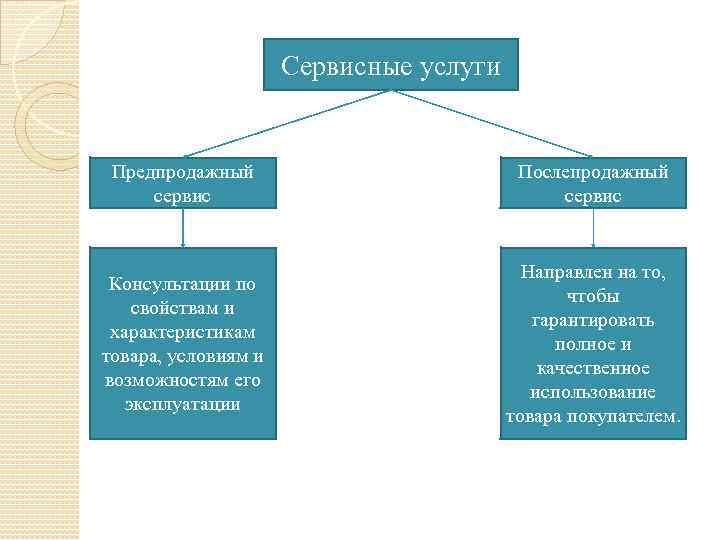 Сервисные услуги Предпродажный сервис Послепродажный сервис Консультации по свойствам и характеристикам товара, условиям и