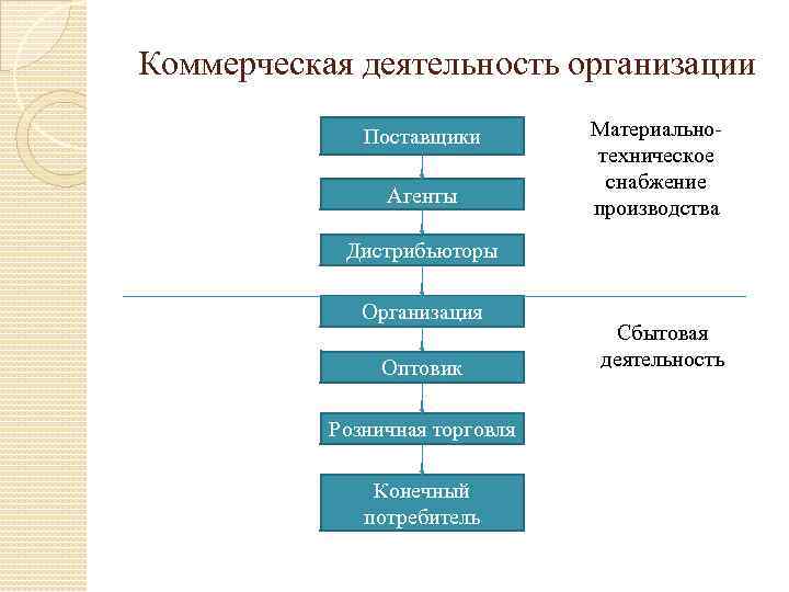 Коммерческая деятельность организации Поставщики Агенты Материальнотехническое снабжение производства Дистрибьюторы Организация Оптовик Розничная торговля Конечный