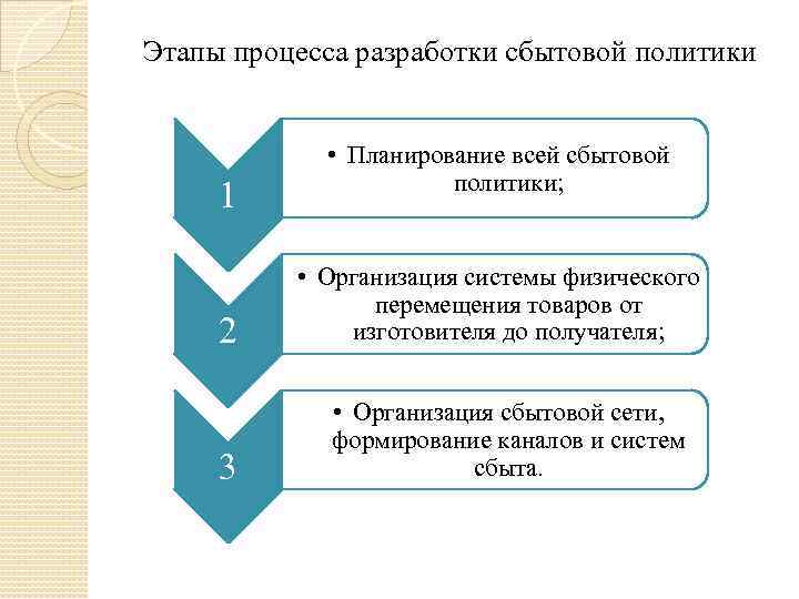 Этапы процесса разработки сбытовой политики 1 2 3 • Планирование всей сбытовой политики; •