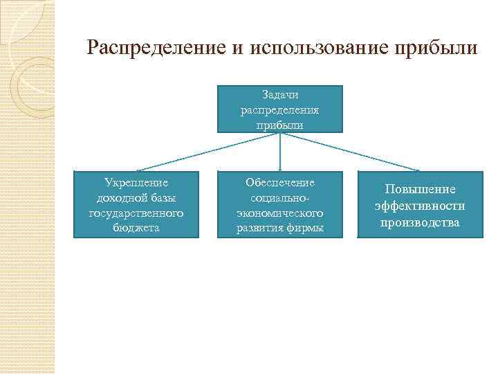 Распределение и использование прибыли Задачи распределения прибыли Укрепление доходной базы государственного бюджета Обеспечение социальноэкономического