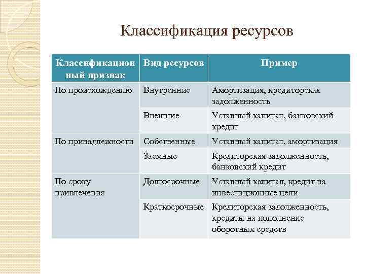 Классификация ресурсов Классификацион Вид ресурсов ный признак По происхождению Пример Уставный капитал, банковский кредит