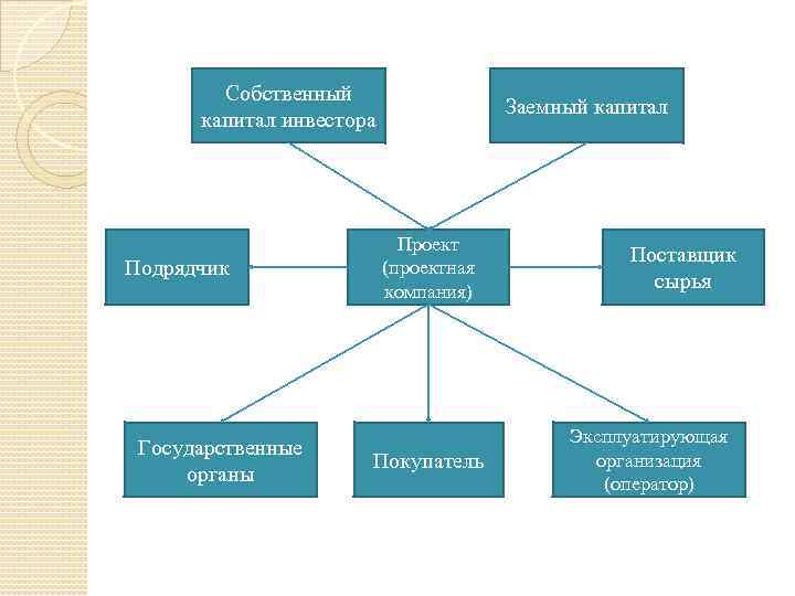 Собственный капитал инвестора Подрядчик Государственные органы Заемный капитал Проект (проектная компания) Покупатель Поставщик сырья