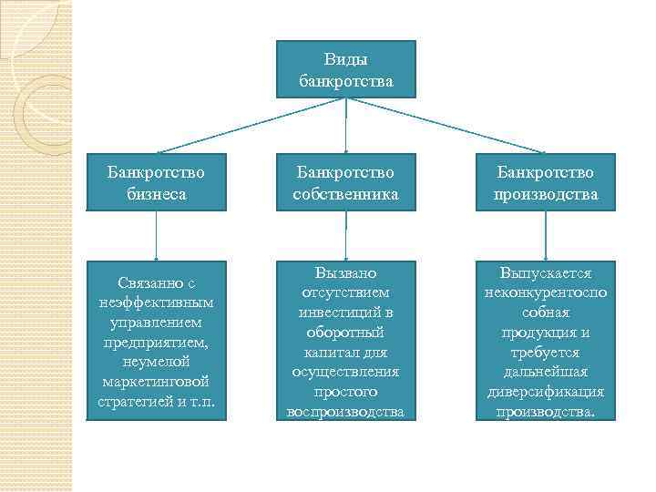 Виды банкротства Банкротство бизнеса Банкротство собственника Банкротство производства Связанно с неэффективным управлением предприятием, неумелой