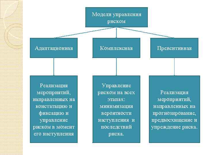 Модели управления риском Адаптационная Комплексная Превентивная Реализация мероприятий, направленных на констатацию и фиксацию и