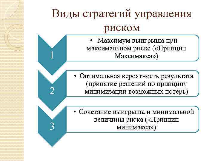 Виды стратегий управления риском 1 • Максимум выигрыша при максимальном риске ( «Принцип Максимакса»