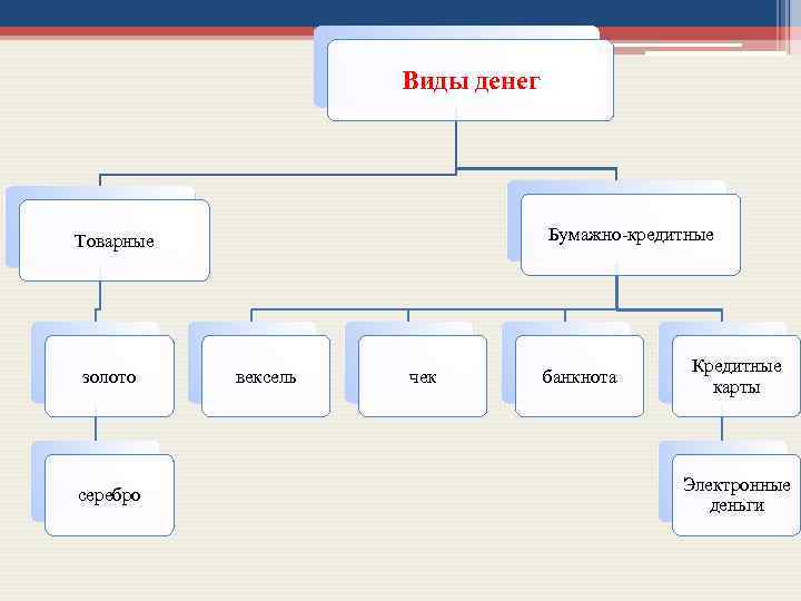 Виды денег Бумажно-кредитные Товарные золото серебро вексель чек банкнота Кредитные карты Электронные деньги 