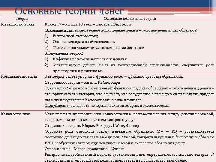 Основные теории денег Теория Металлистическая Номиналистическая Количественная Основные положения теории Конец 17 – начала