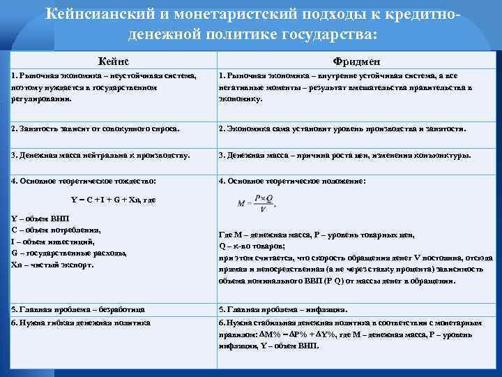 Кейнсианский и монетаристский подходы к кредитноденежной политике государства: Кейнс Фридмен 1. Рыночная экономика –