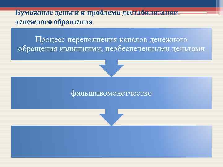 Бумажные деньги и проблема дестабилизации денежного обращения Процесс переполнения каналов денежного обращения излишними, необеспеченными