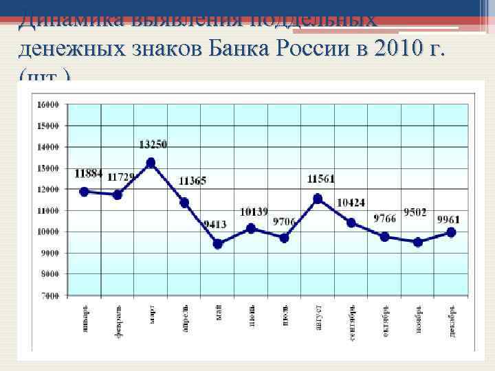 Динамика выявления поддельных денежных знаков Банка России в 2010 г. (шт. ) 