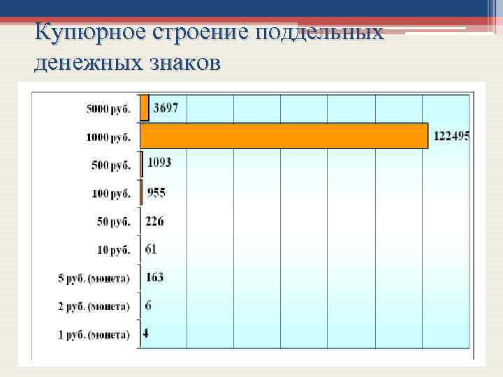 Купюрное строение поддельных денежных знаков 