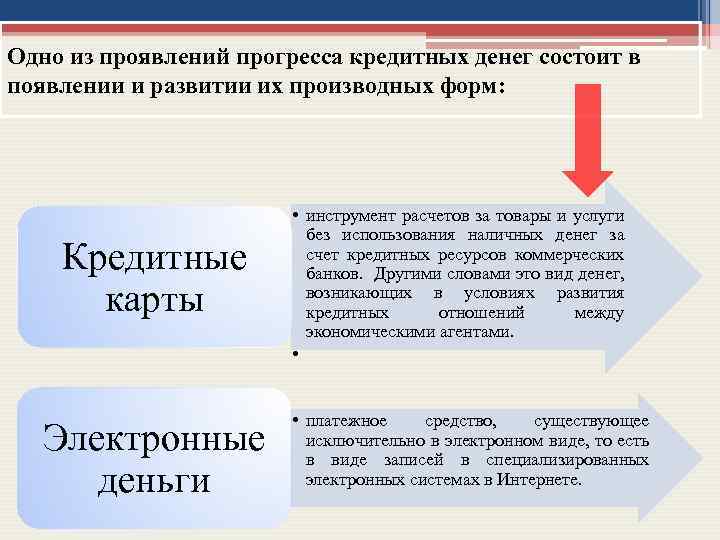 Одно из проявлений прогресса кредитных денег состоит в появлении и развитии их производных форм: