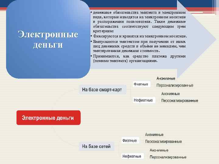 Электронные деньги • денежные обязательства эмитента в электронном виде, которые находятся на электронном носителе