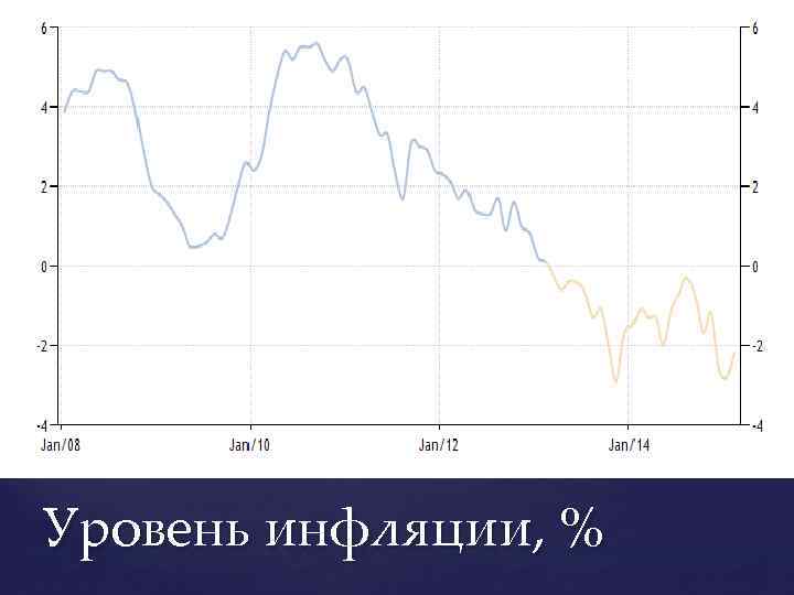 Уровень инфляции, % 