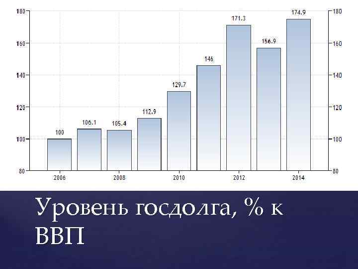 Уровень госдолга, % к ВВП 