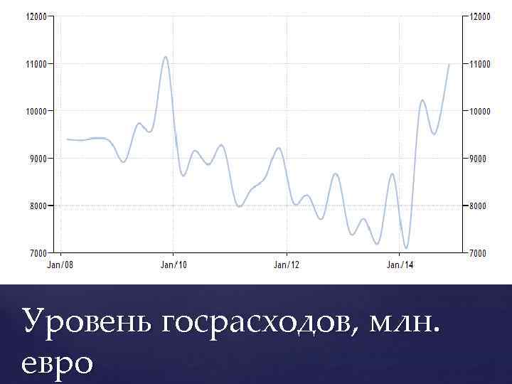 Уровень госрасходов, млн. евро 