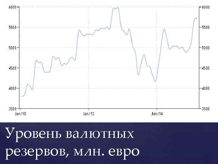 Уровень валютных резервов, млн. евро 