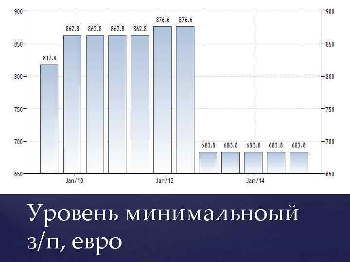 Уровень минимальноый з/п, евро 