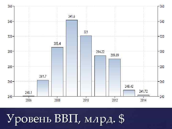 Уровень ВВП, млрд. $ 