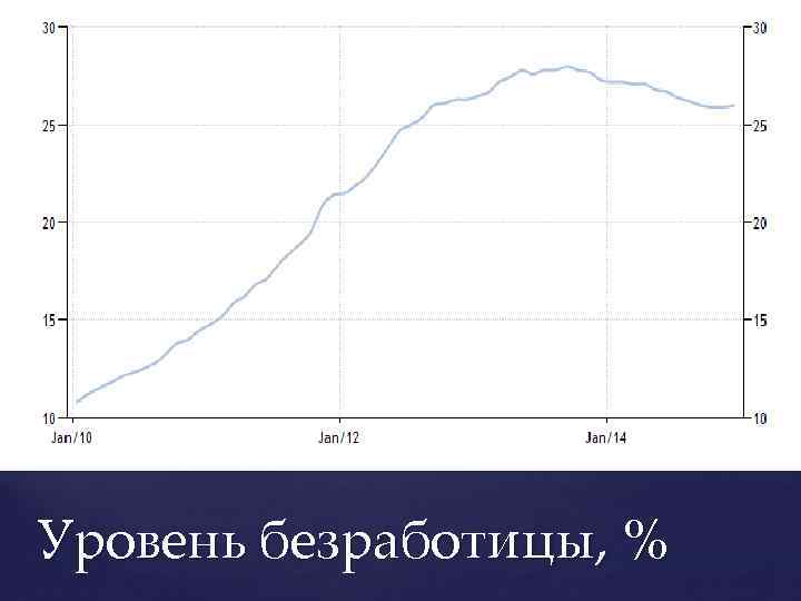 Уровень безработицы, % 