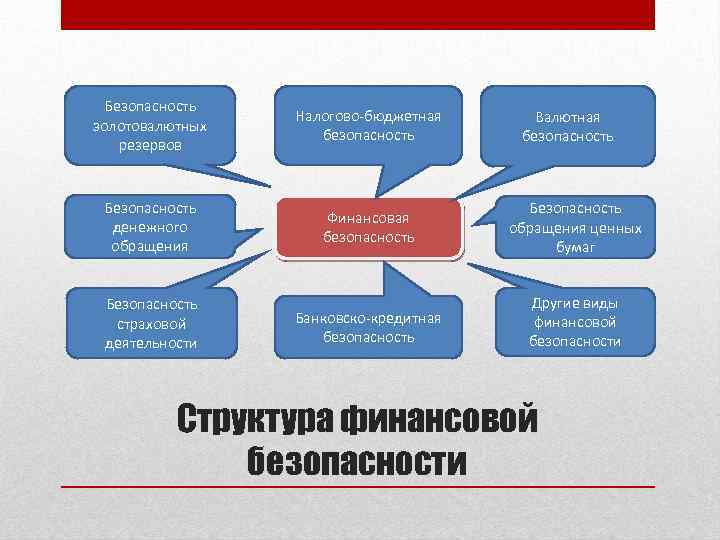 Безопасность золотовалютных резервов Налогово-бюджетная безопасность Безопасность денежного обращения Финансовая безопасность Безопасность обращения ценных бумаг