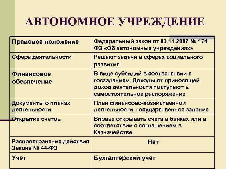 АВТОНОМНОЕ УЧРЕЖДЕНИЕ Правовое положение Федеральный закон от 03. 11. 2006 № 174 ФЗ «Об