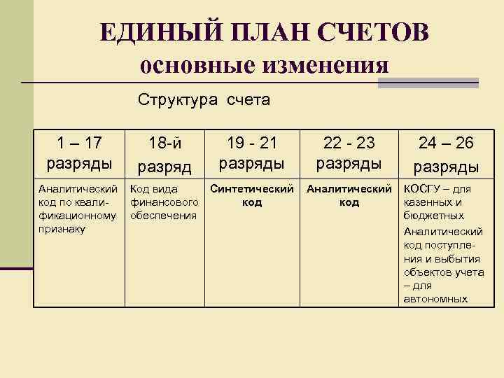 ЕДИНЫЙ ПЛАН СЧЕТОВ основные изменения Структура счета 1 – 17 разряды 18 -й разряд