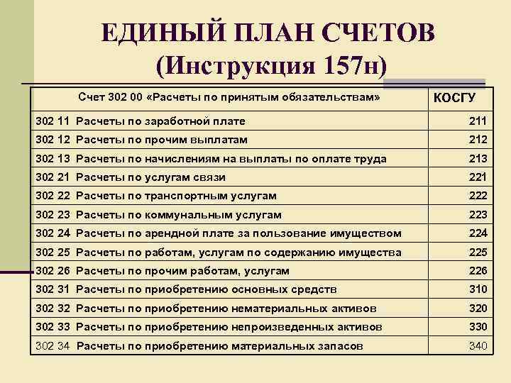 ЕДИНЫЙ ПЛАН СЧЕТОВ (Инструкция 157 н) Счет 302 00 «Расчеты по принятым обязательствам» КОСГУ