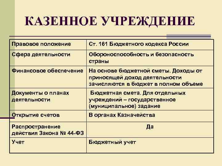 КАЗЕННОЕ УЧРЕЖДЕНИЕ Правовое положение Ст. 161 Бюджетного кодекса России Сфера деятельности Обороноспособность и безопасность