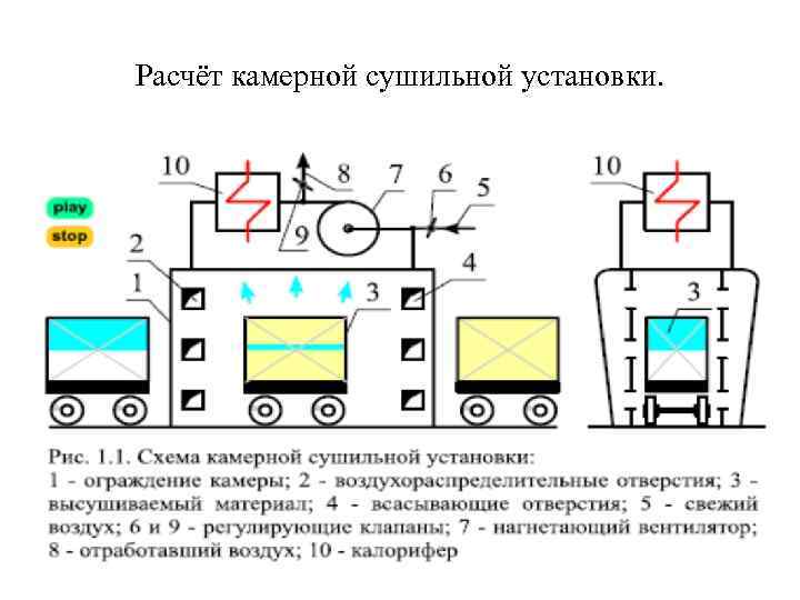 Расчёт камерной сушильной установки. 