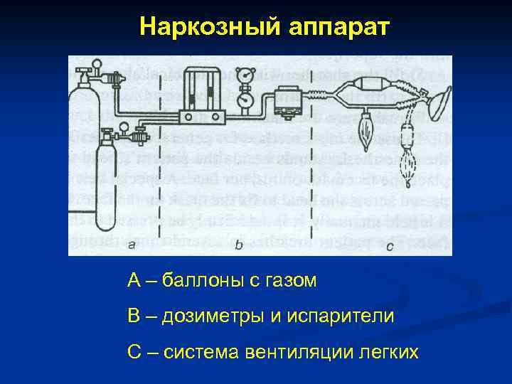 Наркозный аппарат A – баллоны с газом B – дозиметры и испарители C –