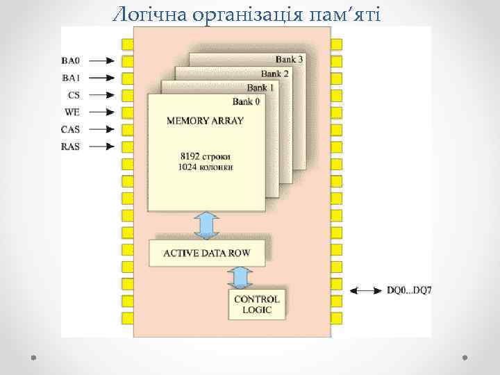 Логічна організація пам’яті 