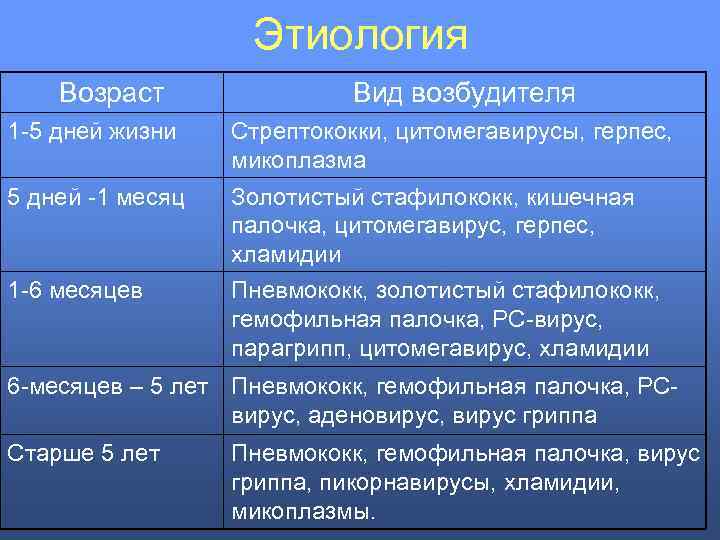 Этиология Возраст Вид возбудителя 1 -5 дней жизни Стрептококки, цитомегавирусы, герпес, микоплазма 5 дней