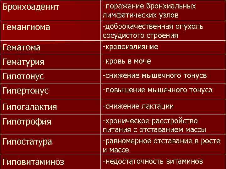 Бронхоаденит Гематома -поражение бронхиальных лимфатических узлов -доброкачественная опухоль сосудистого строения -кровоизлияние Гематурия -кровь в