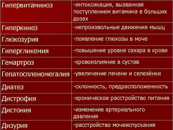 Гипервитаминоз Гиперкинез -интоксикация, вызванная поступлением витамина в больших дозах -непроизвольные движения мышц Глюкозурия -появление